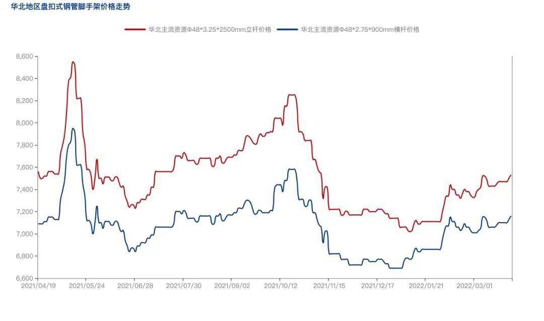 2022年4月疫情防控常態(tài)化背景下，盤扣腳手架市場怎么樣？(圖3)